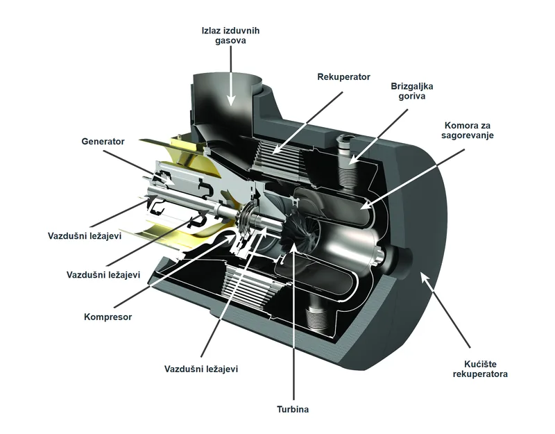 Presek Capstone C65 mikroturbine sa označenim delovima: generator, vazdušni ležajevi, kompresor, turbina, komora za sagorevanje, rekuperator